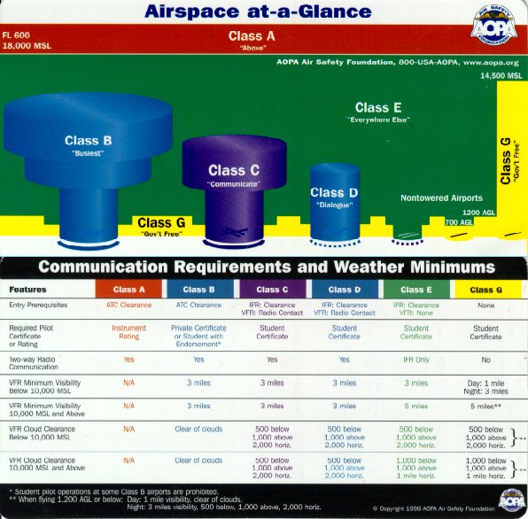 Airspace Classifications
